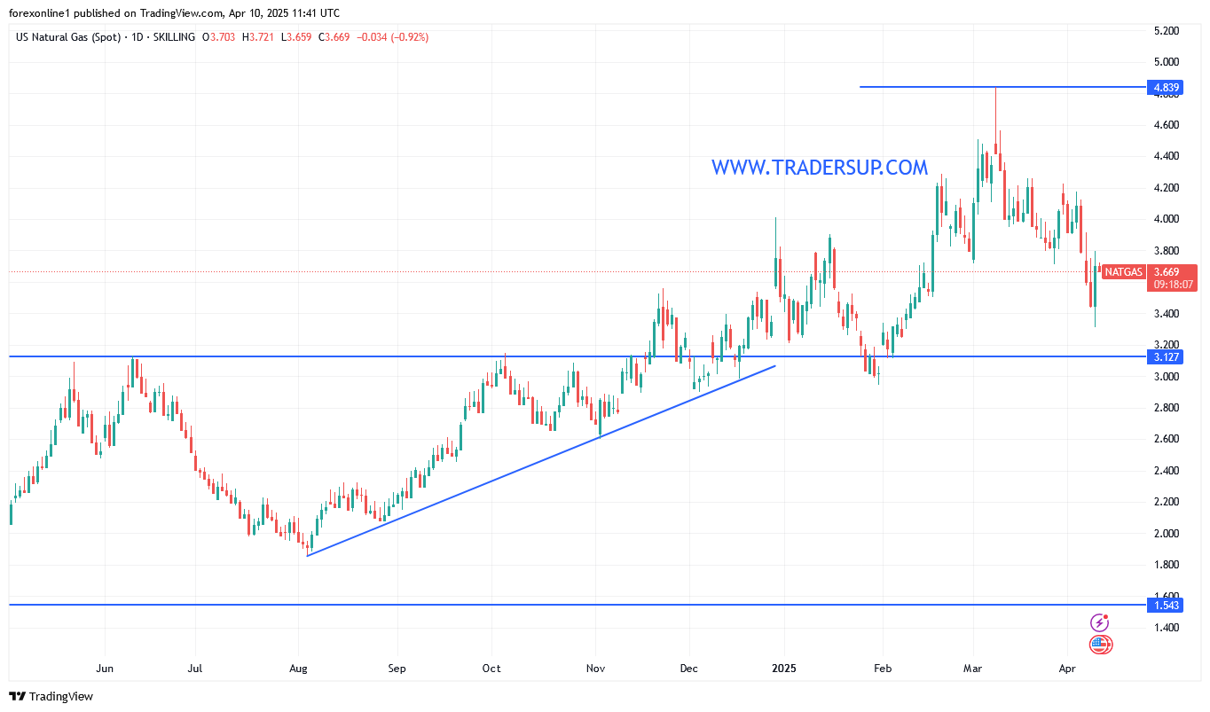 تحليل سعر الغاز الطبيعى اليوم 10 أبريل 2025: وهل سيعود الى قمة ال 4 دولار قريبا ؟
