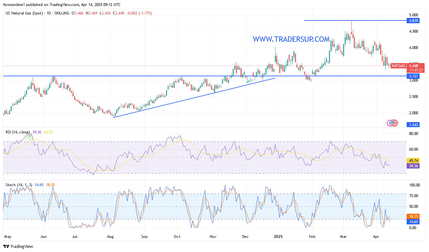 توقعات أسعار الغاز الطبيعى NATGAS/USD وسط ضعف الاداء