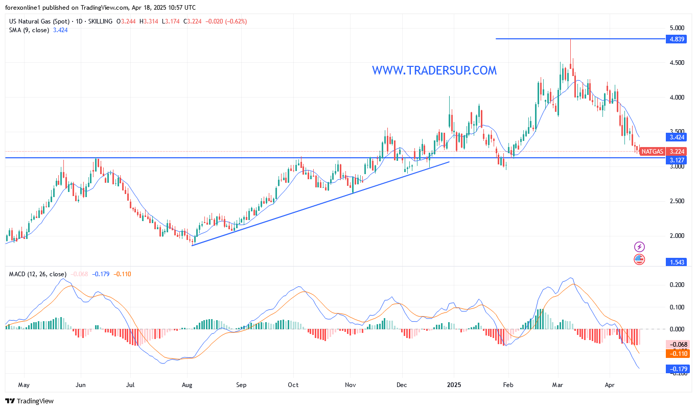 التحليل الفني لسعر الغاز الطبيعي NATGAS/USD الجمعة 18 أبريل 2025