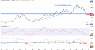 شارت سعر الغاز الطبيعى