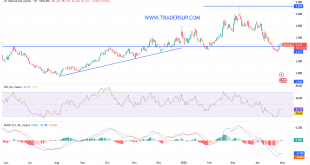شارت سعر الغاز الطبيعى