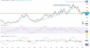 شارت سعر الغاز الطبيعى