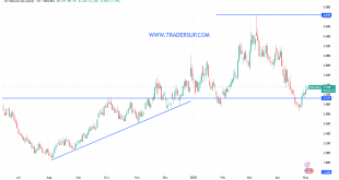شارت سعر الغاز الطبيعى