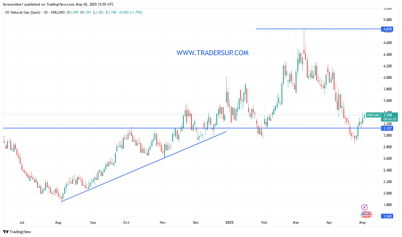 التحليل الفني لسعر الغاز الطبيعي NATGAS/USD اليوم وتشكيل قناة صعودية