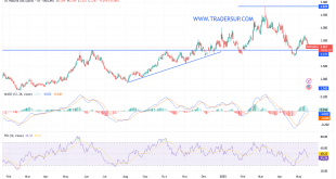 شارت سعر الغاز الطبيعى