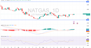 شارت سعر الغاز الطبيعى