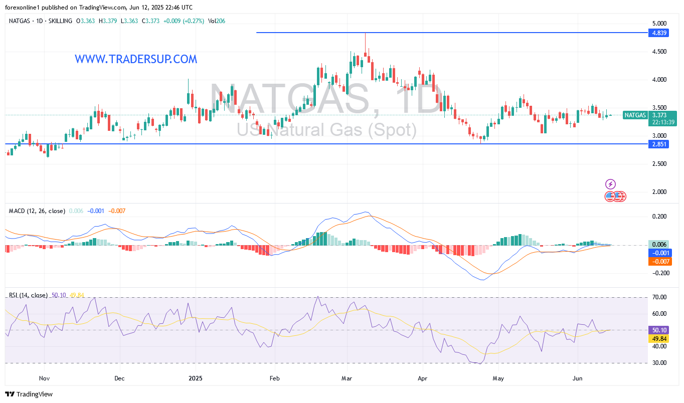التحليل الفنى لسعر الغاز الطبيعى NATGAS/USD اليوم: أستقرار الاسعار لا يزال حذرا