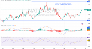 شارت سعر الغاز الطبيعى