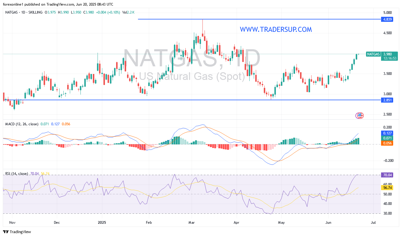التحليل الفنى لسعر الغاز الطبيعى NATGAS/USD : والحذر من توجه المؤشرات الفنية صوب ذروة الشراء