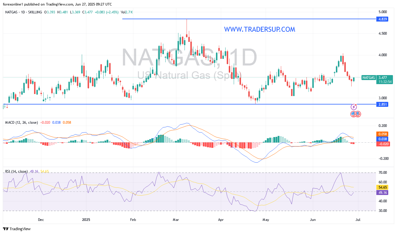 توقعات أسعار الغاز الطبيعى NATGAS/USD مع تجدد البيع