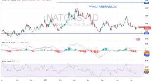 شارت سعر الغاز الطبيعى