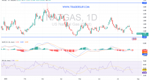 شارت سعر الغاز الطبيعى