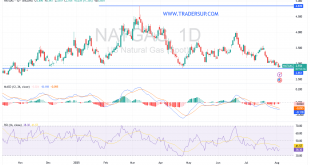 شارت سعر الغاز الطبيعى