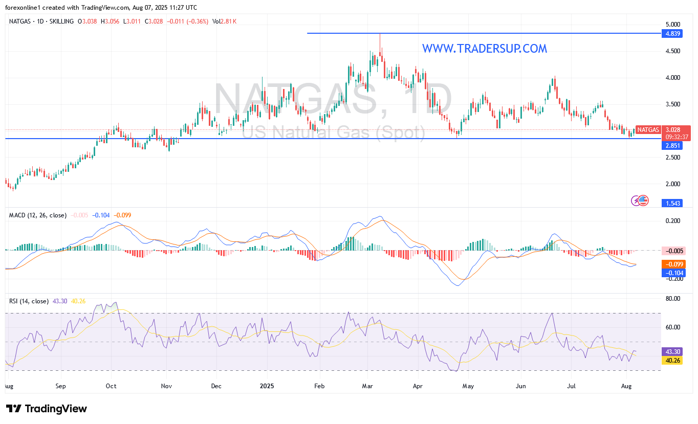 أسعار الغاز الطبيعي NATGAS/USD  تحاول الصعود من جديد. فهل سنرى مكاسب أقوى ؟