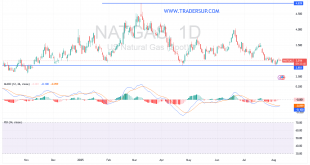 شارت سعر الغاز الطبيعى