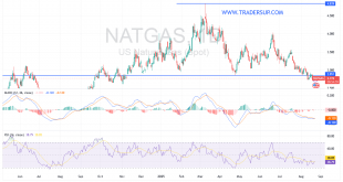 شارت سعر الغاز الطبيعى