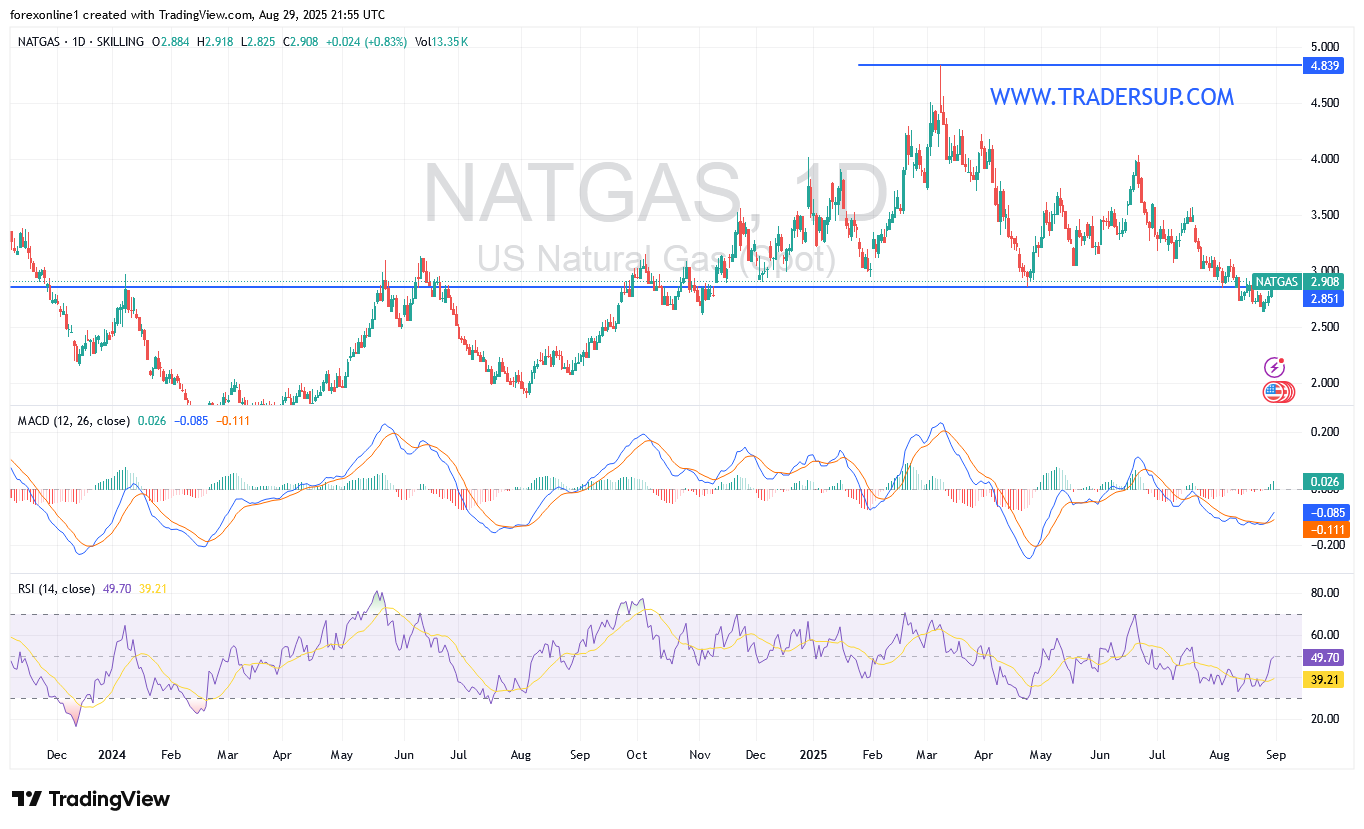 تحليل سعر الغاز الطبيعى NATGAS : الاتجاه يدعم اغلاق أسبوعى صاعد
