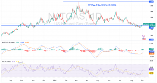 شارت سعر الغاز الطبيعى
