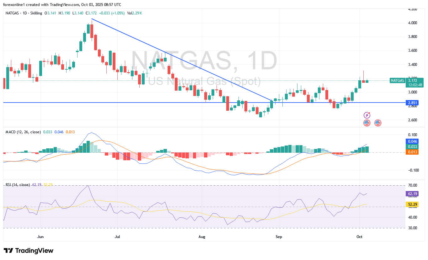 تحليل سعر الغاز الطبيعى: الاتجاه ينذر بأغلاق أسبوعى صاعد جديد