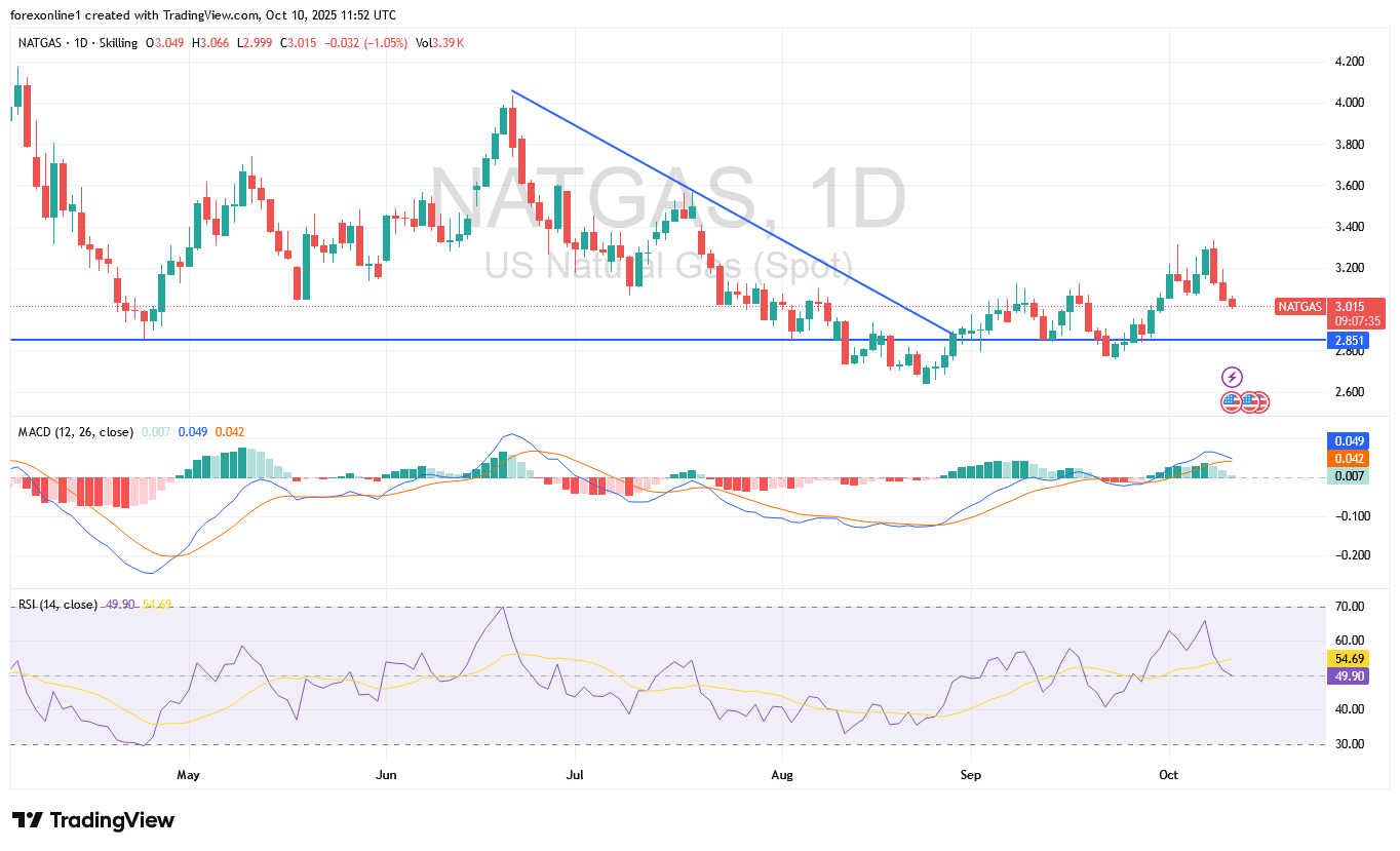 التحليل الفني لسعر الغاز الطبيعي NATGAS/USD اليوم وكسر مستوى هام قد يوقف الصعود