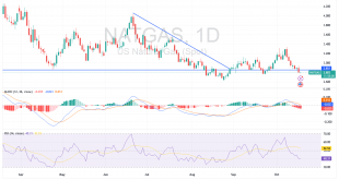 شارت سعر الغاز الطبيعى