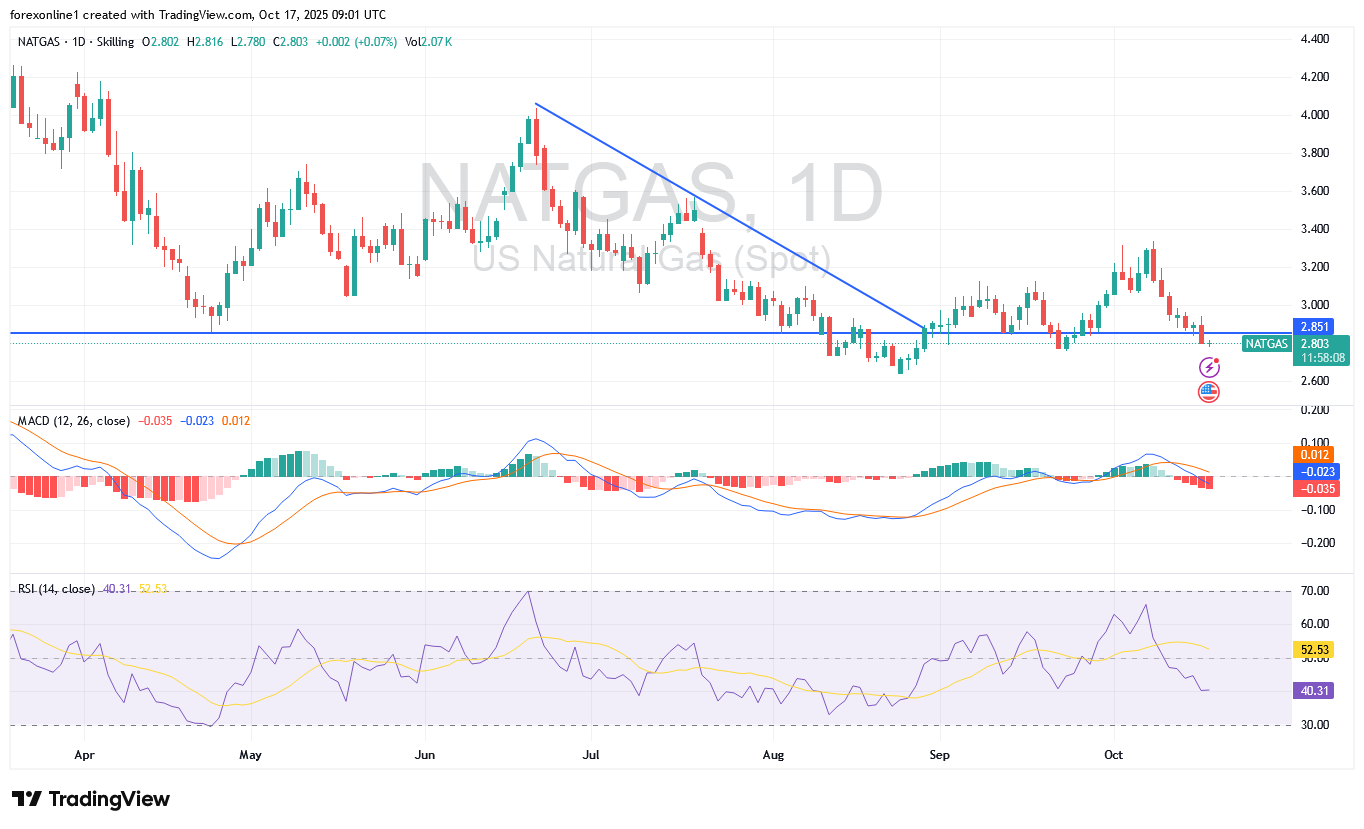 أسعار الغاز الطبيعى تواجه مصاعب فى تحديد الاتجاه ولكن الميل هبوطيا