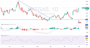 شارت سعر الغاز الطبيعى