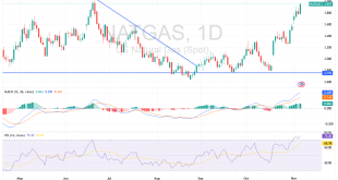 شارت سعر الغاز الطبيعى