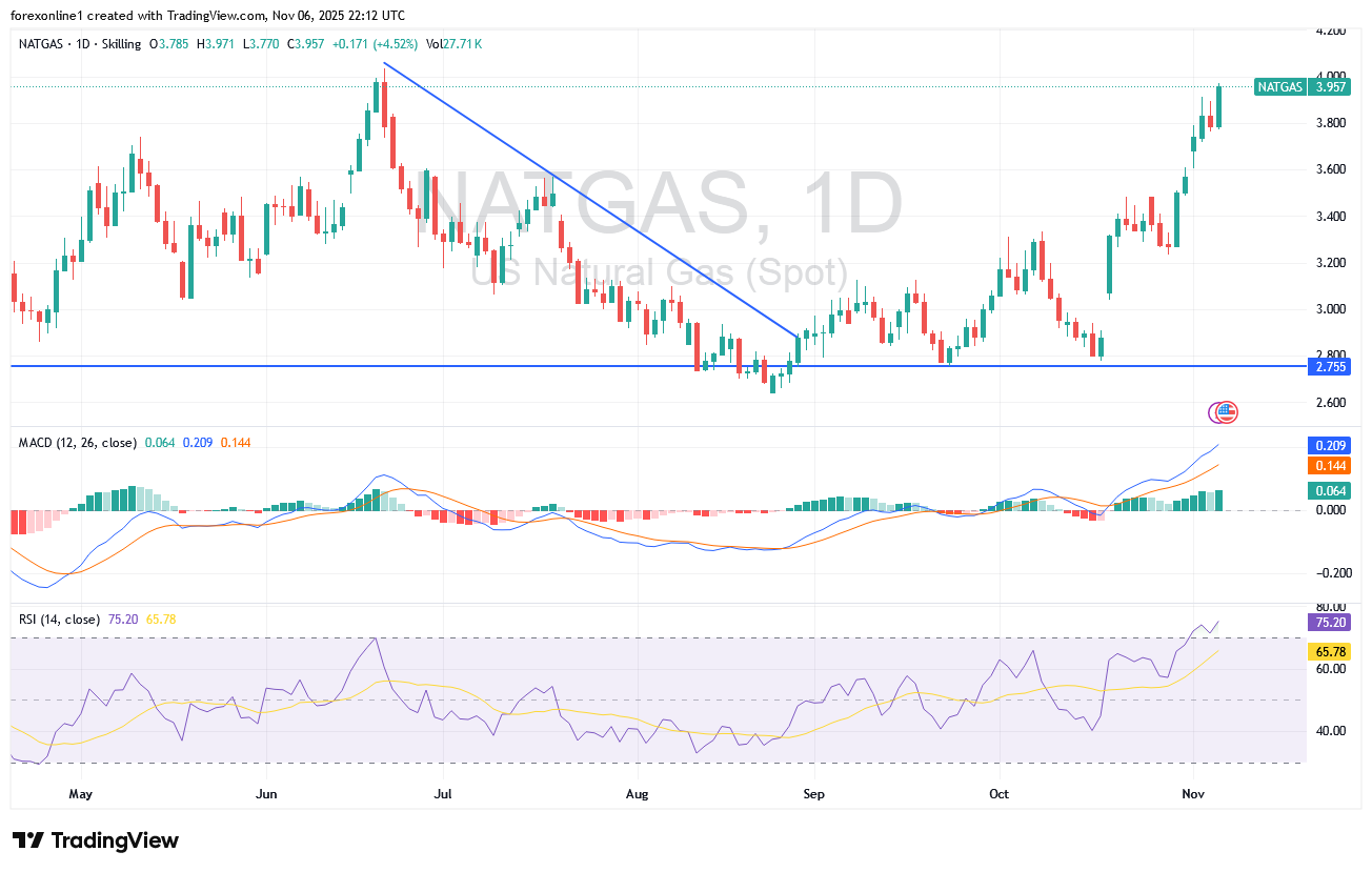 تحليل أسعار الغاز الطبيعى الفنى بعد المكاسب الاعلى منذ 4 شهور