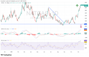 شارت سعر الغاز الطبيعى