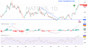 شارت سعر الغاز الطبيعى