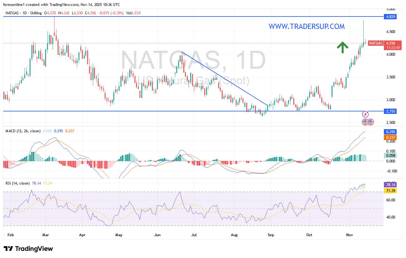 شارت سعر الغاز الطبيعى