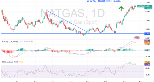 شارت سعر الغاز الطبيعى