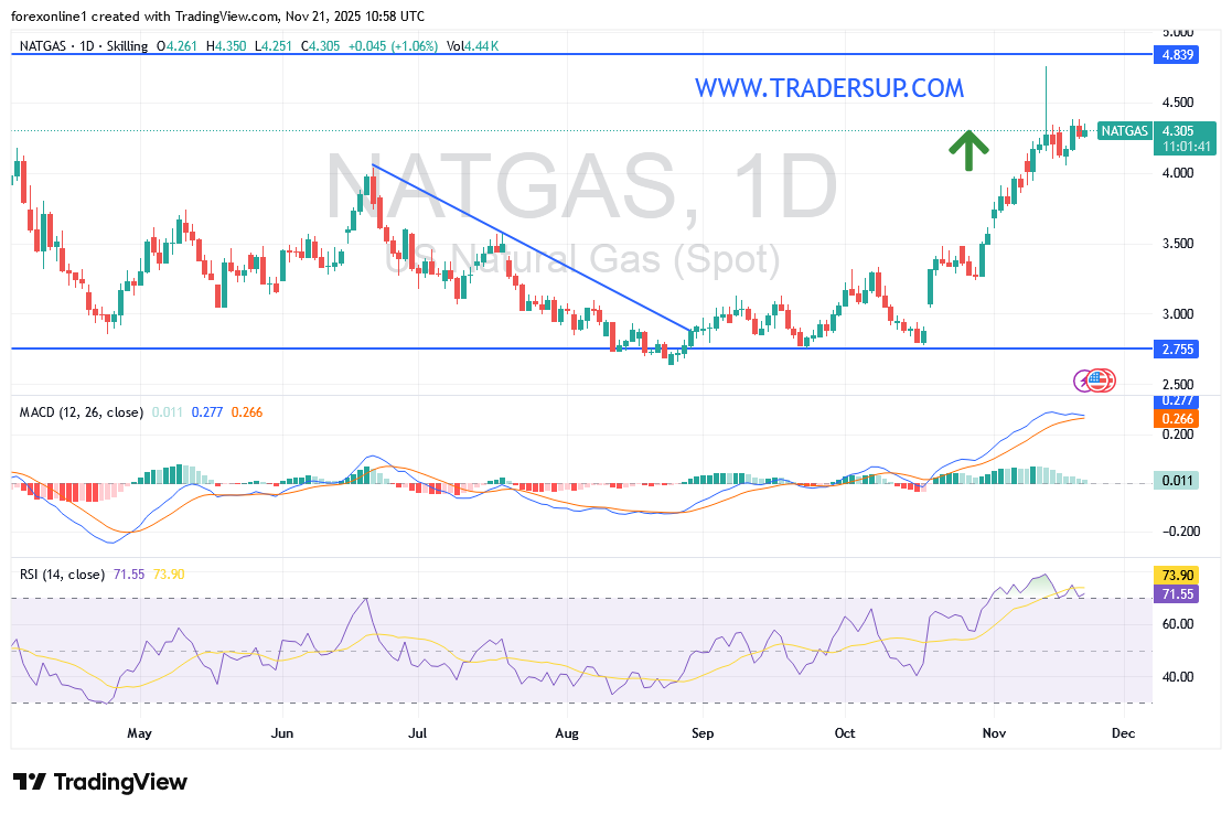 شارت سعر الغاز الطبيعى