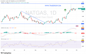 شارت سعر الغاز الطبيعى