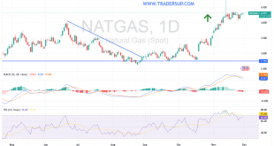 شارت سعر الغاز الطبيعى