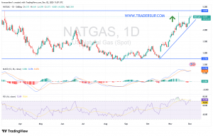 شارت سعر الغاز الطبيعى