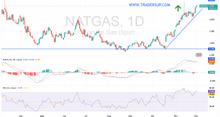 شارت سعر الغاز الطبيعى