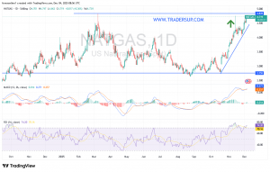 شارت سعر الغاز الطبيعى