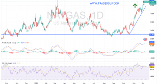 شارت سعر الغاز الطبيعى