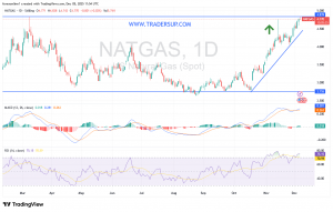 شارت سعر الغاز الطبيعى