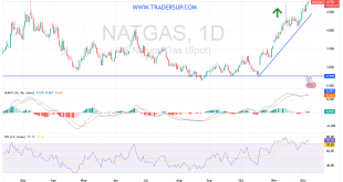 شارت سعر الغاز الطبيعى