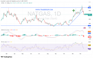 شارت سعر الغاز الطبيعى اليوم