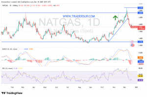 شارت سعر الغاز الطبيعى