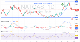 شارت سعر الغاز الطبيعى