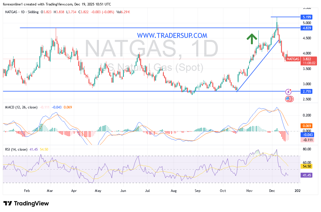 توقعات أسعار الغاز الطبيعى NATGAS/USD تتحول الى الهبوط