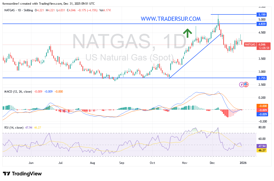 سعر الغاز الطبيعى اليوم يتخلى عن قمة 4.40 دولار من جديد