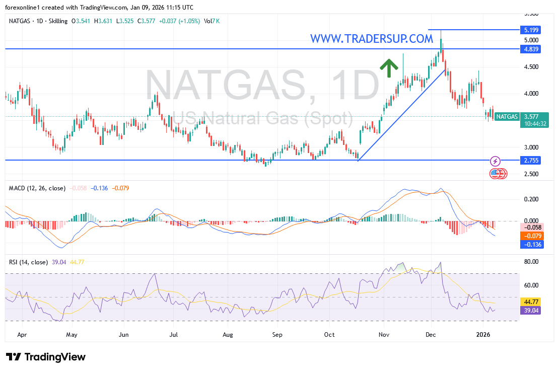 تحليل سعر الغاز الطبيعى اليوم أحول الطقس لا تزال عامل مؤثر قوى