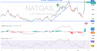 شارت سعر الغاز الطبيعى