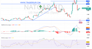 شارت سعر الغاز الطبيعى